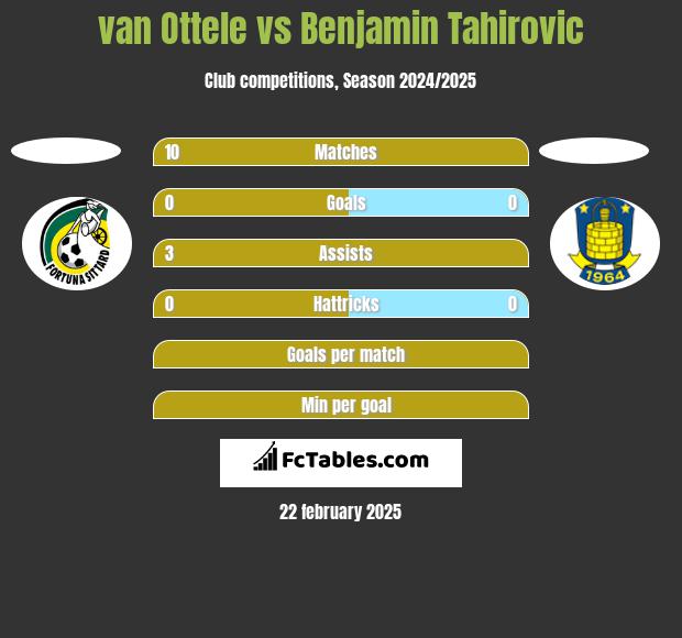 van Ottele vs Benjamin Tahirovic h2h player stats