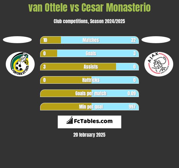 van Ottele vs Cesar Monasterio h2h player stats