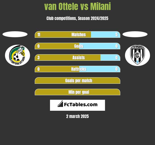 van Ottele vs Milani h2h player stats