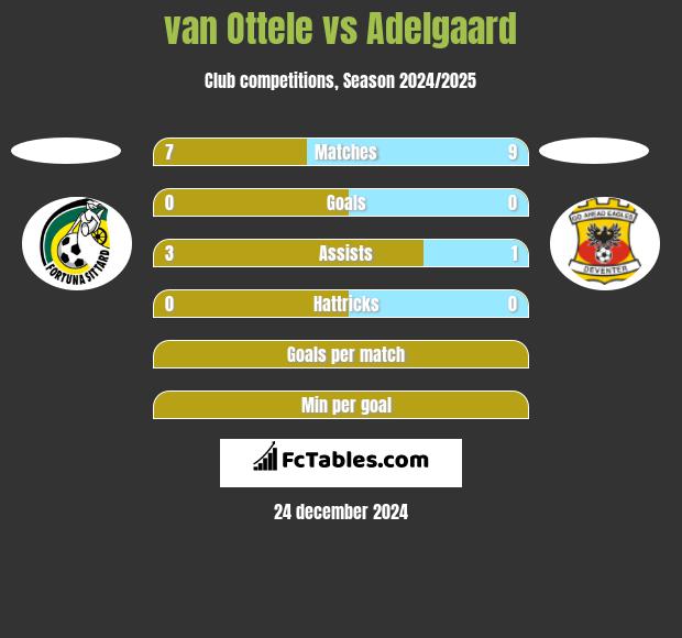 van Ottele vs Adelgaard h2h player stats