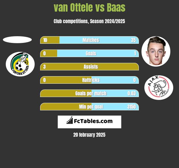 van Ottele vs Baas h2h player stats