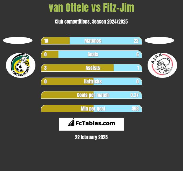 van Ottele vs Fitz-Jim h2h player stats