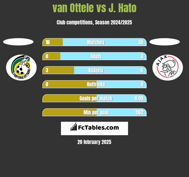 van Ottele vs J. Hato h2h player stats