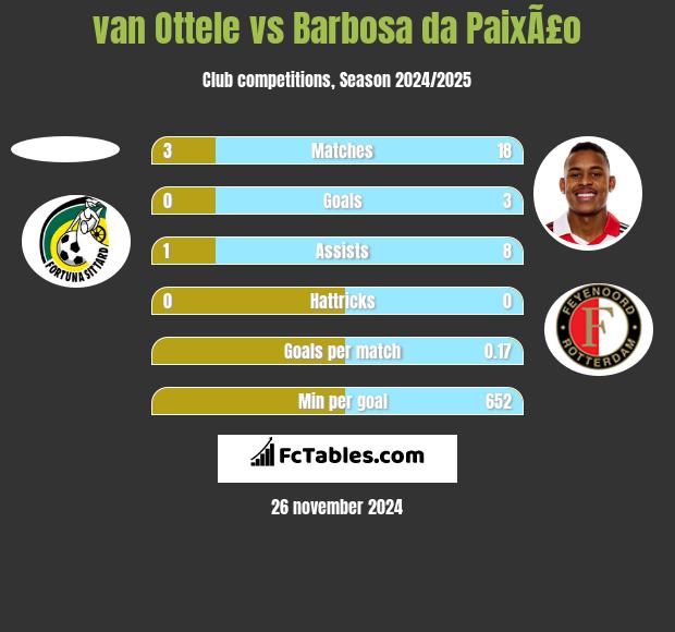 van Ottele vs Barbosa da PaixÃ£o h2h player stats