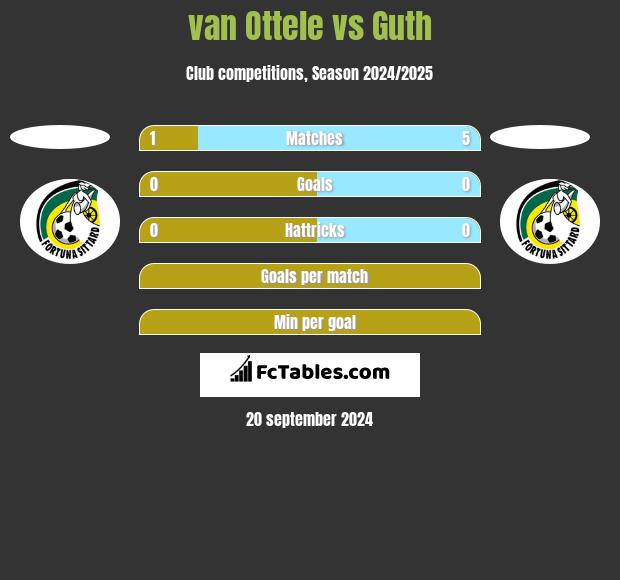 van Ottele vs Guth h2h player stats