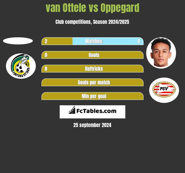 van Ottele vs Oppegard h2h player stats