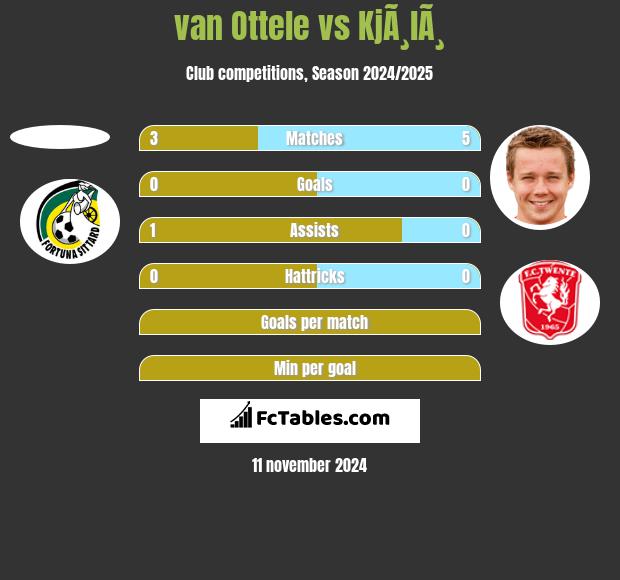 van Ottele vs KjÃ¸lÃ¸ h2h player stats