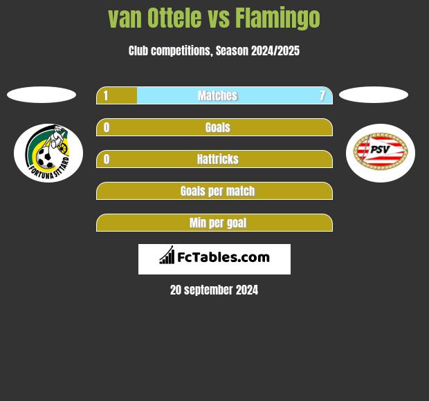 van Ottele vs Flamingo h2h player stats