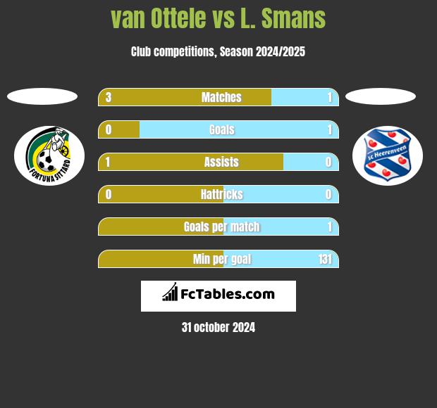 van Ottele vs L. Smans h2h player stats