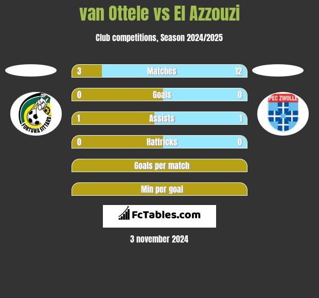 van Ottele vs El Azzouzi h2h player stats