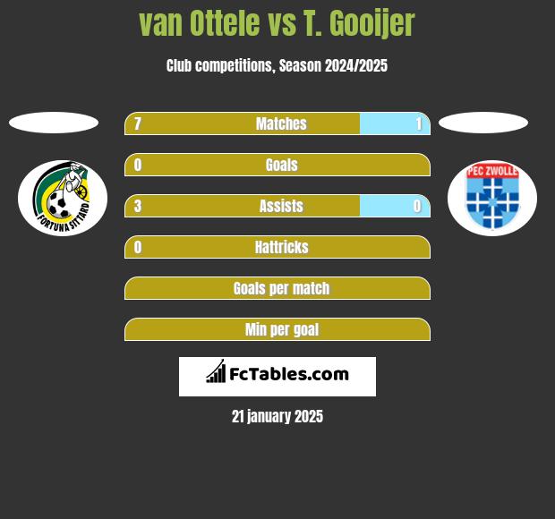 van Ottele vs T. Gooijer h2h player stats