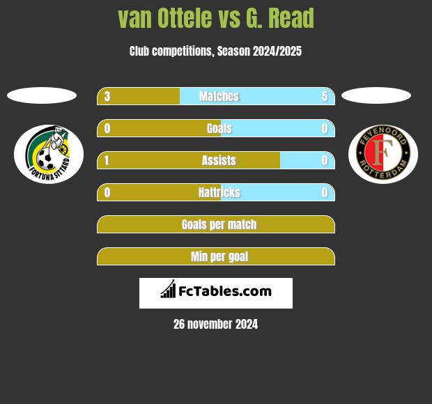 van Ottele vs G. Read h2h player stats