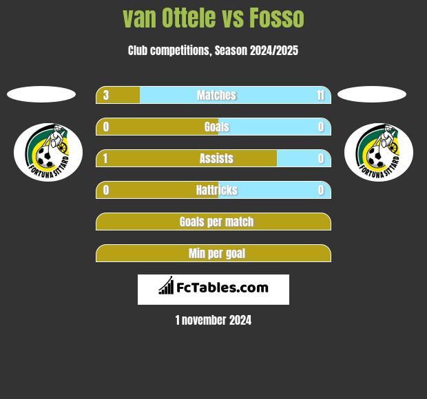 van Ottele vs Fosso h2h player stats