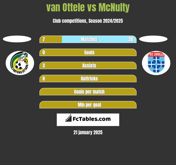 van Ottele vs McNulty h2h player stats