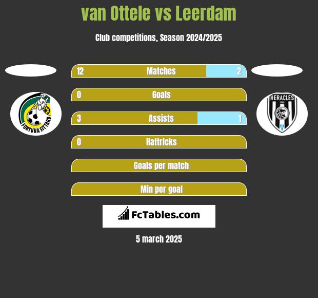 van Ottele vs Leerdam h2h player stats