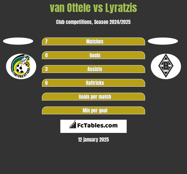 van Ottele vs Lyratzis h2h player stats