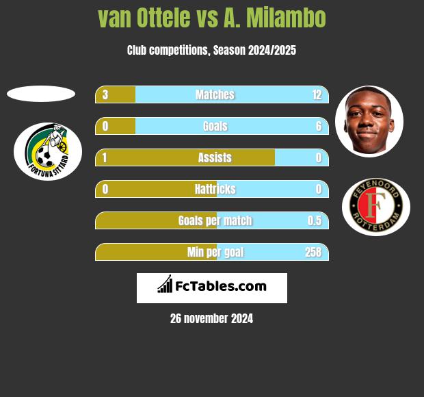 van Ottele vs A. Milambo h2h player stats