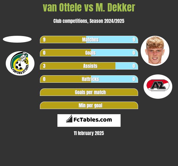 van Ottele vs M. Dekker h2h player stats