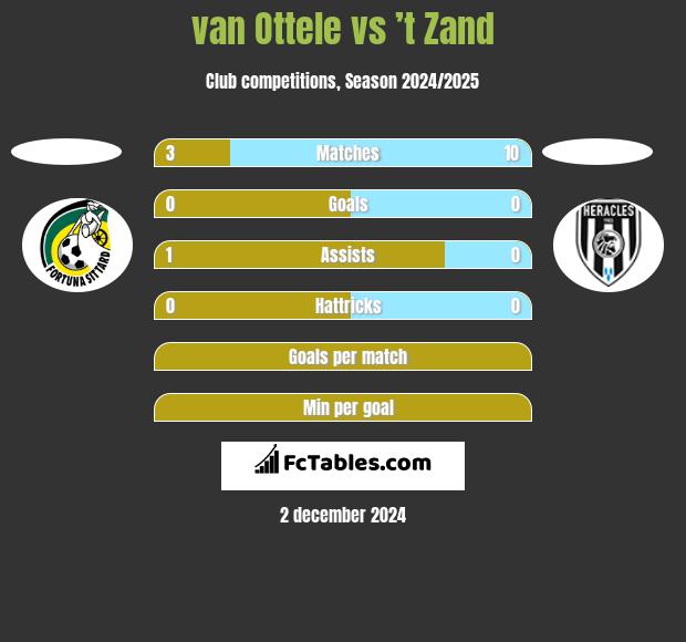 van Ottele vs ’t Zand h2h player stats