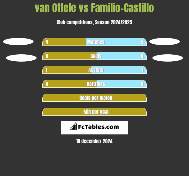 van Ottele vs Familio-Castillo h2h player stats