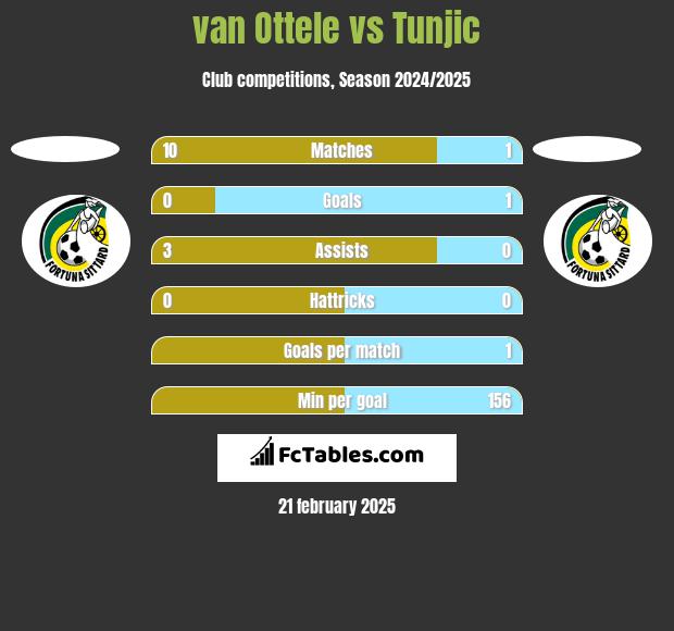 van Ottele vs Tunjic h2h player stats