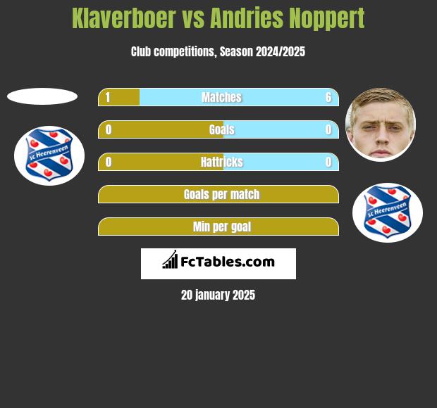 Klaverboer vs Andries Noppert h2h player stats