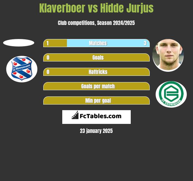 Klaverboer vs Hidde Jurjus h2h player stats