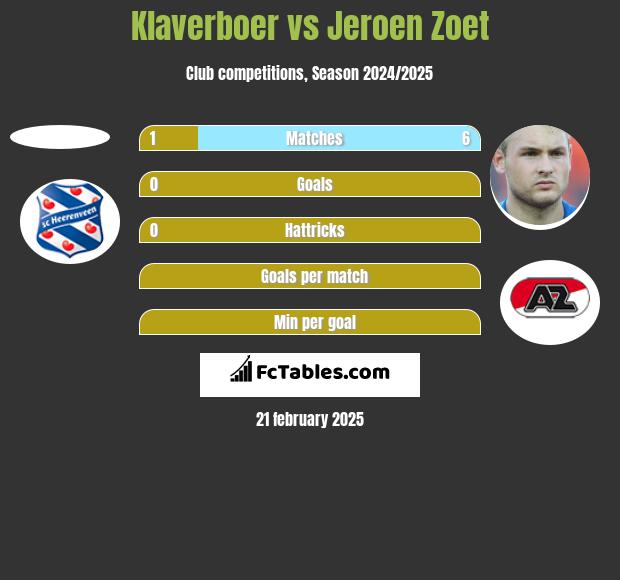 Klaverboer vs Jeroen Zoet h2h player stats