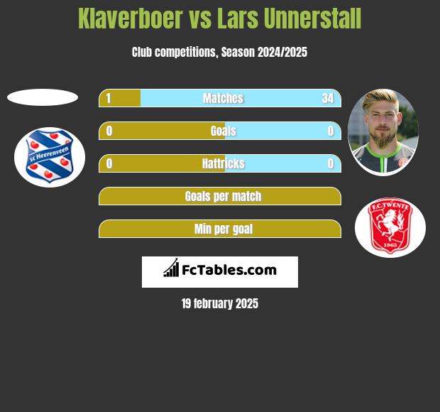 Klaverboer vs Lars Unnerstall h2h player stats