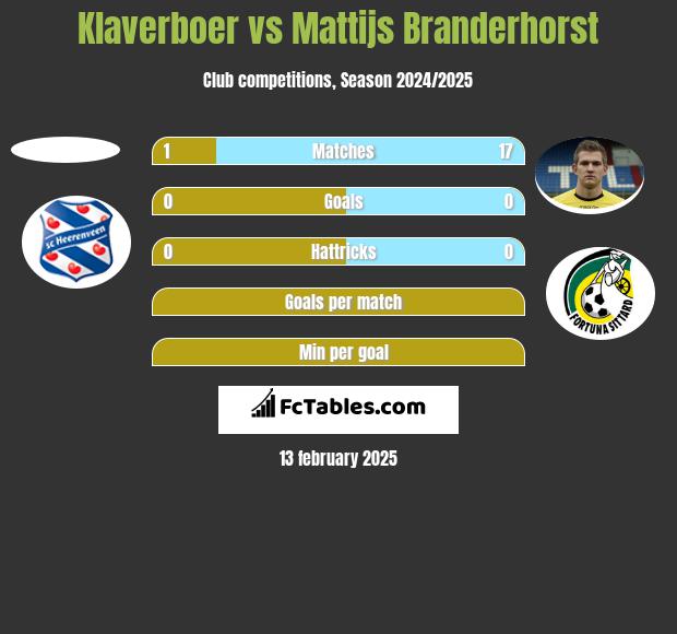 Klaverboer vs Mattijs Branderhorst h2h player stats