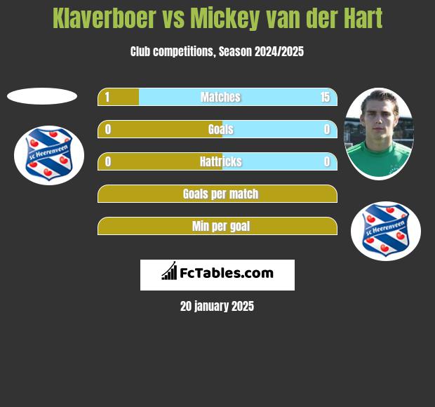 Klaverboer vs Mickey van der Hart h2h player stats