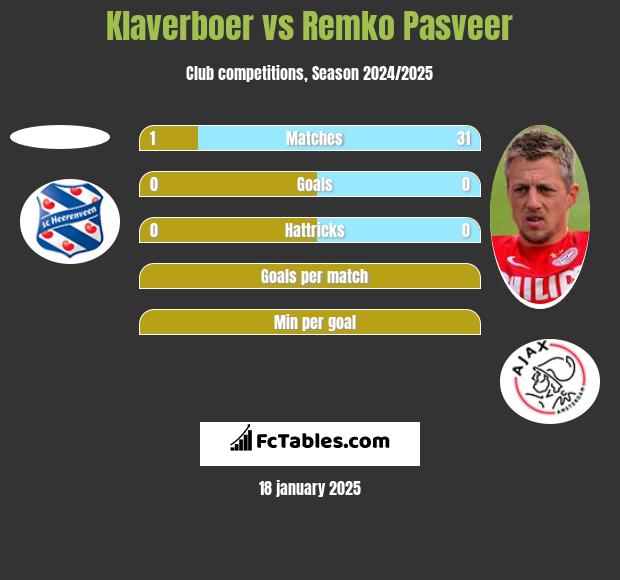 Klaverboer vs Remko Pasveer h2h player stats