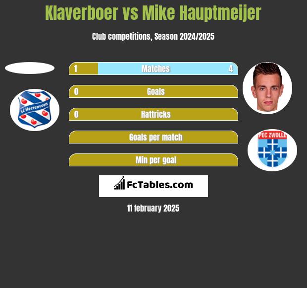 Klaverboer vs Mike Hauptmeijer h2h player stats