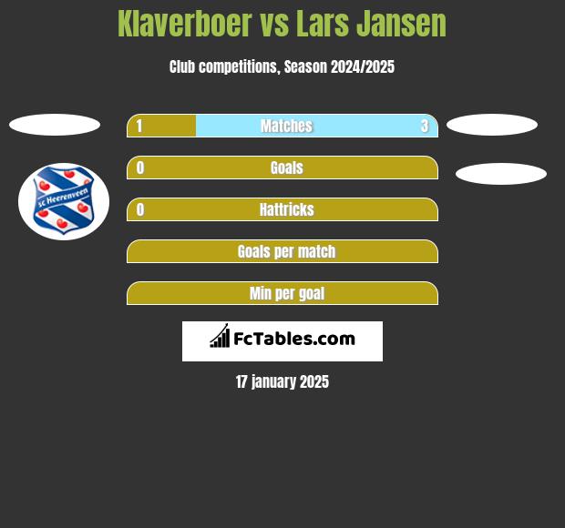 Klaverboer vs Lars Jansen h2h player stats