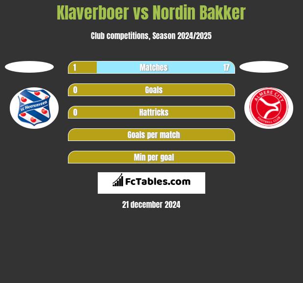 Klaverboer vs Nordin Bakker h2h player stats