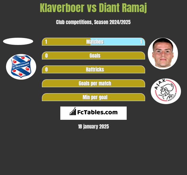 Klaverboer vs Diant Ramaj h2h player stats