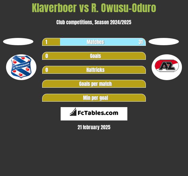 Klaverboer vs R. Owusu-Oduro h2h player stats