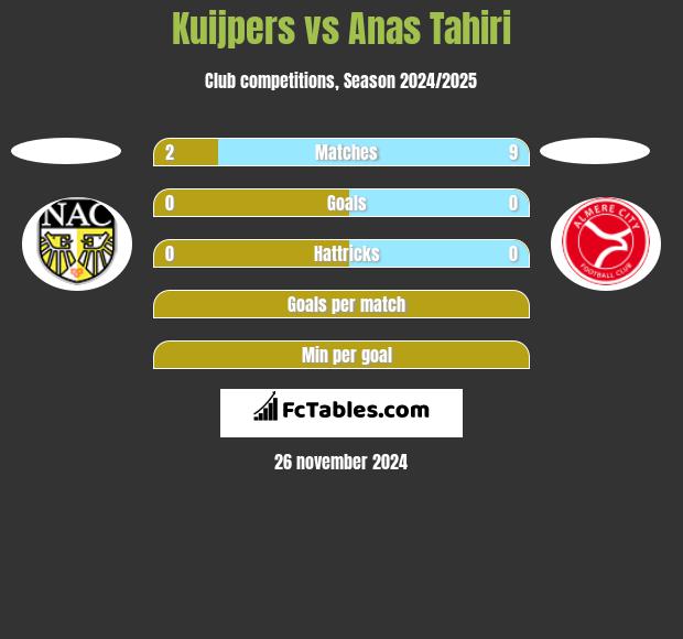 Kuijpers vs Anas Tahiri h2h player stats