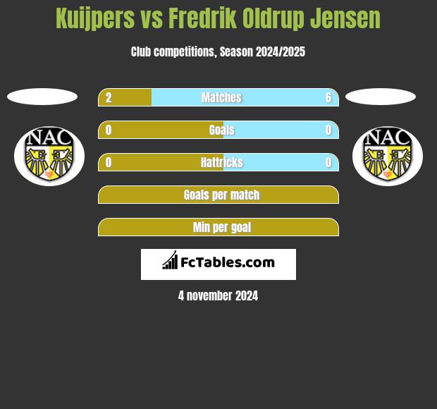 Kuijpers vs Fredrik Oldrup Jensen h2h player stats