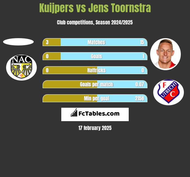 Kuijpers vs Jens Toornstra h2h player stats