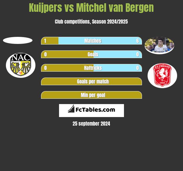 Kuijpers vs Mitchel van Bergen h2h player stats