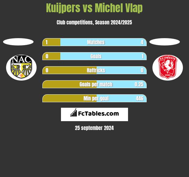 Kuijpers vs Michel Vlap h2h player stats