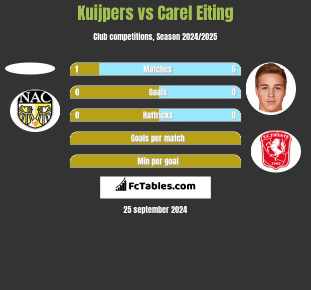 Kuijpers vs Carel Eiting h2h player stats