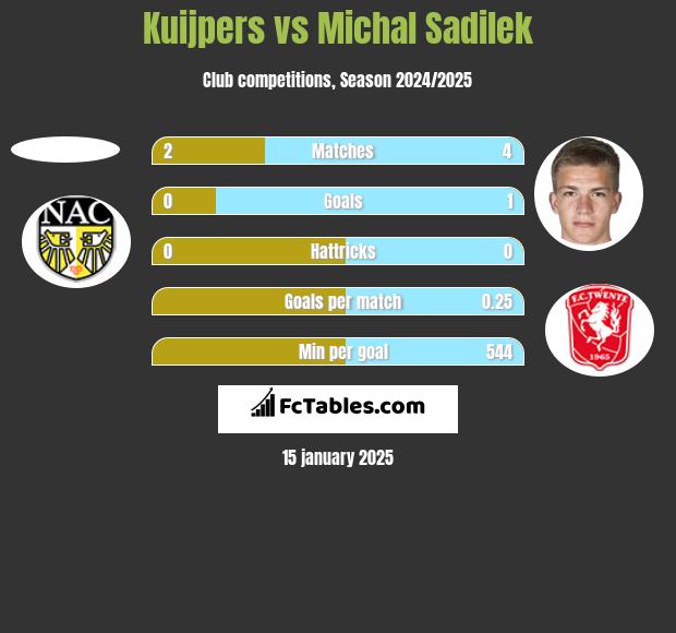 Kuijpers vs Michal Sadilek h2h player stats