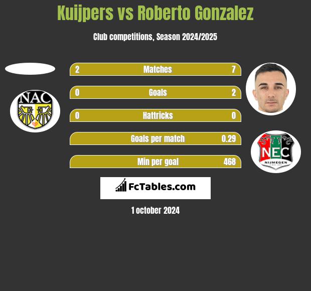 Kuijpers vs Roberto Gonzalez h2h player stats