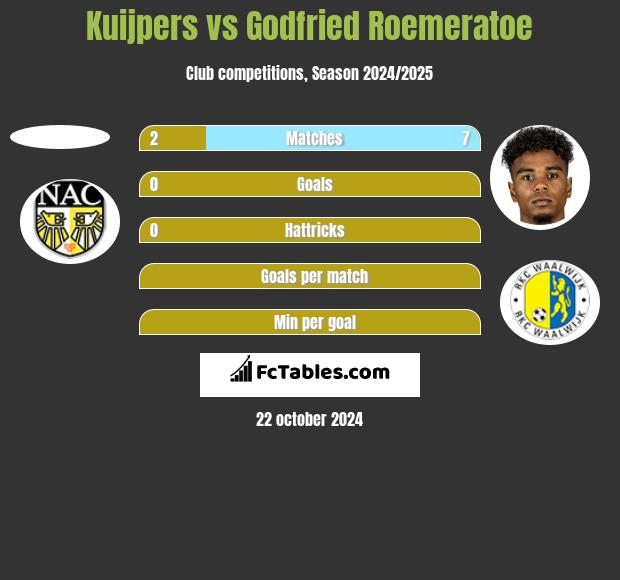 Kuijpers vs Godfried Roemeratoe h2h player stats