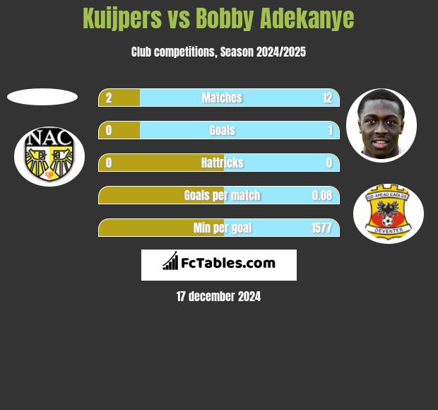 Kuijpers vs Bobby Adekanye h2h player stats