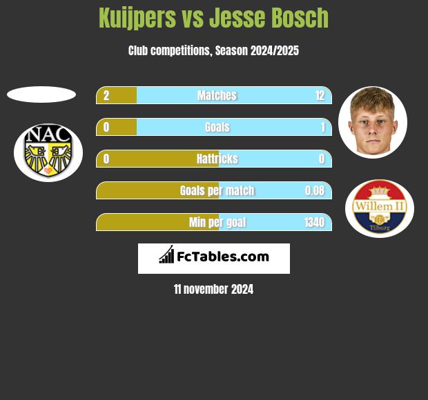 Kuijpers vs Jesse Bosch h2h player stats