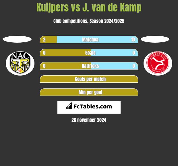 Kuijpers vs J. van de Kamp h2h player stats