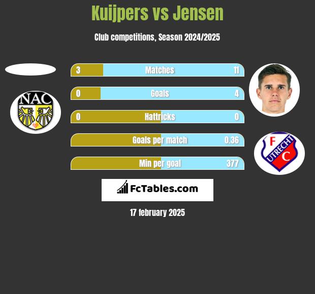 Kuijpers vs Jensen h2h player stats